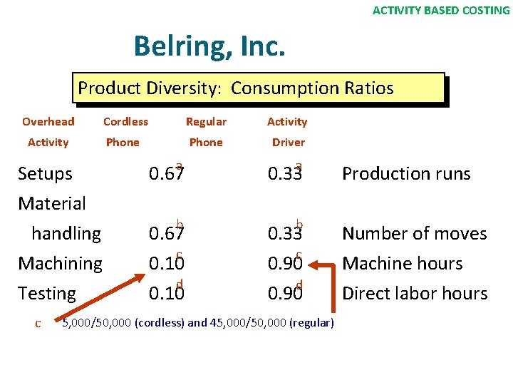 ACTIVITY BASED COSTING Belring, Inc. Product Diversity: Consumption Ratios Overhead Cordless Regular Activity Phone