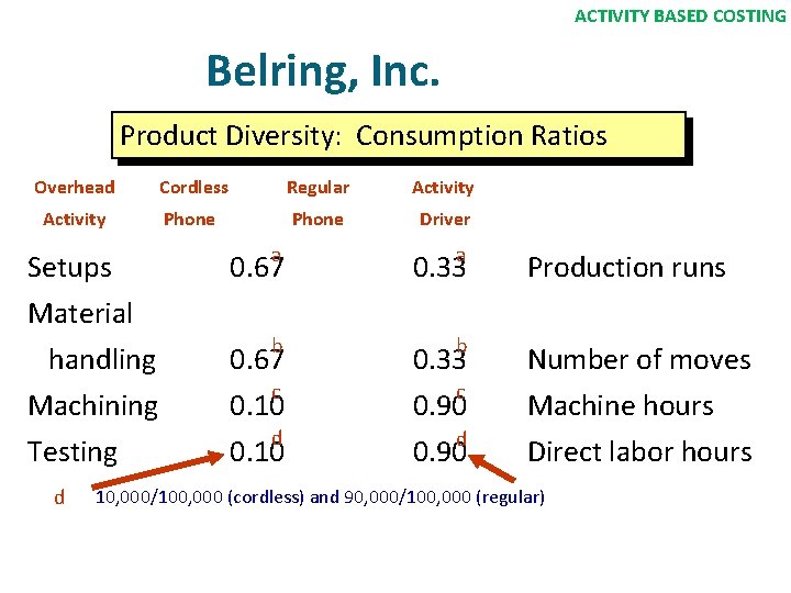 ACTIVITY BASED COSTING Belring, Inc. Product Diversity: Consumption Ratios Overhead Cordless Regular Activity Phone