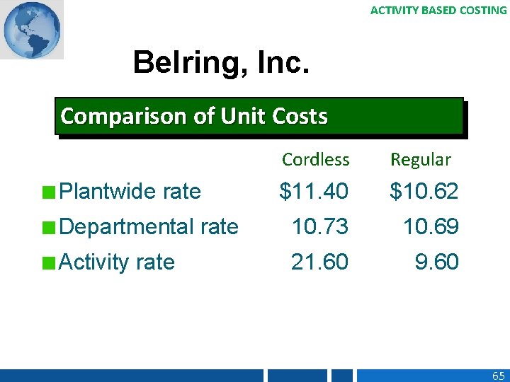 ACTIVITY BASED COSTING Belring, Inc. Comparison of Unit Costs Cordless Regular $11. 40 $10.