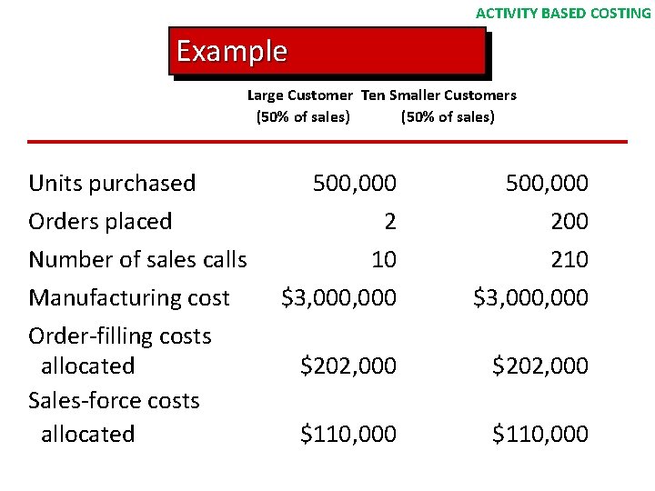 ACTIVITY BASED COSTING Example Large Customer Ten Smaller Customers (50% of sales) Units purchased