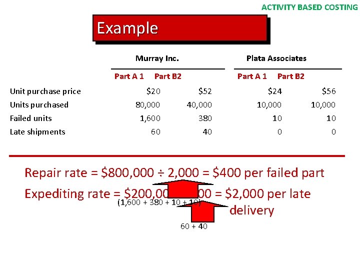ACTIVITY BASED COSTING Example Murray Inc. Part A 1 Unit purchase price Units purchased