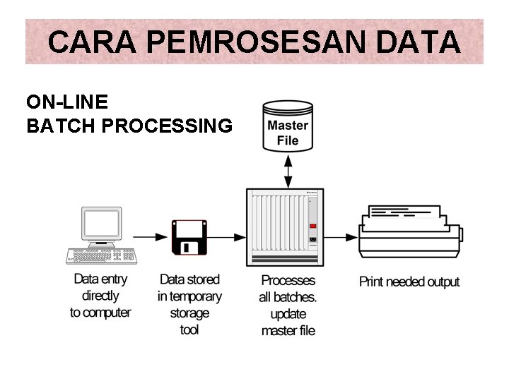 CARA PEMROSESAN DATA ON-LINE BATCH PROCESSING CARA PEMROSESAN DATA ON-LINE BATCH PROCESSING