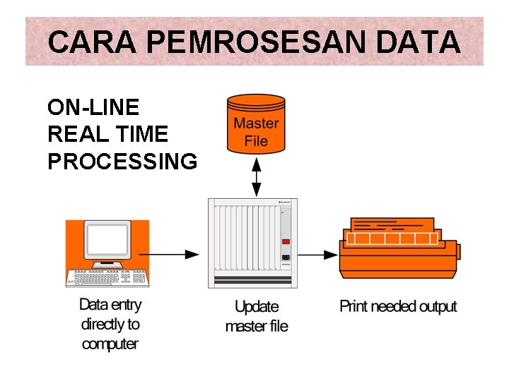 CARA PEMROSESAN DATA ON-LINE REAL TIME PROCESSING CARA PEMROSESAN DATA ON-LINE REAL TIME PROCESSING