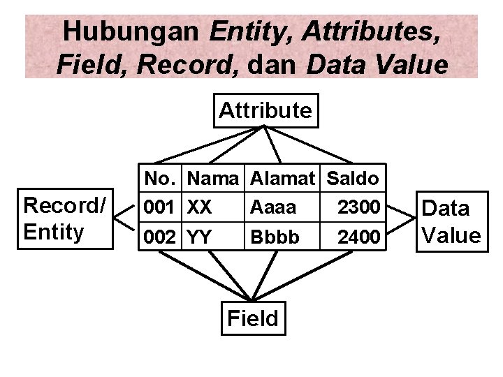 Hubungan Entity, Attributes, Field, Record, dan Data Value Attribute Record/ Entity No. Nama Alamat Hubungan Entity, Attributes, Field, Record, dan Data Value Attribute Record/ Entity No. Nama Alamat