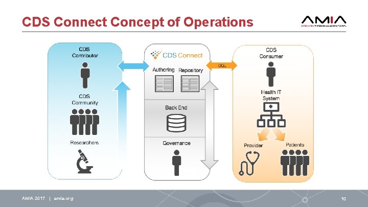CDS Connect Concept of Operations AMIA 2017 | amia. org 10 