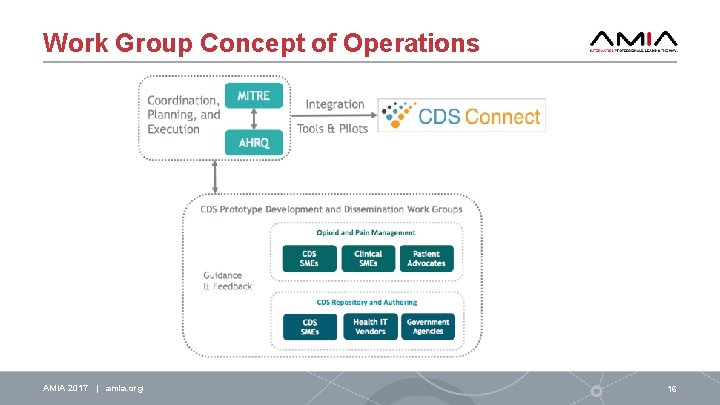 Work Group Concept of Operations AMIA 2017 | amia. org 16 