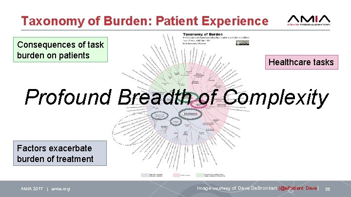 Taxonomy of Burden: Patient Experience Consequences of task burden on patients Healthcare tasks Profound