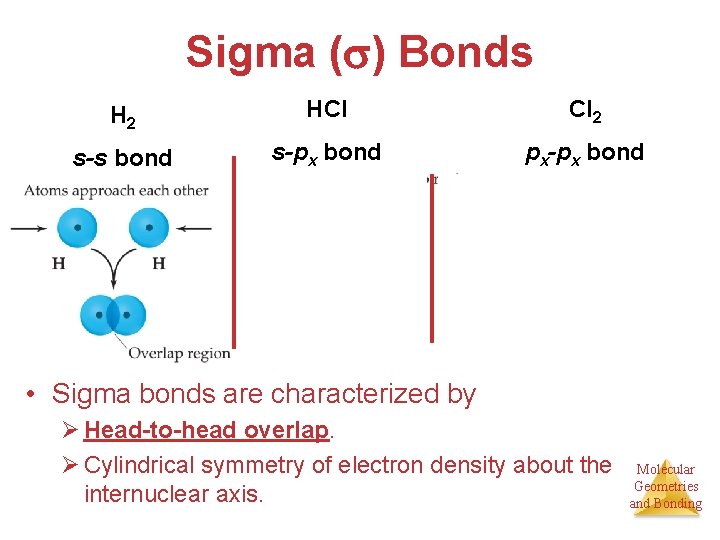 Sigma ( ) Bonds H 2 HCl Cl 2 s-s bond s-px bond px-px