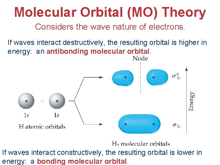 Molecular Orbital (MO) Theory Considers the wave nature of electrons. If waves interact destructively,