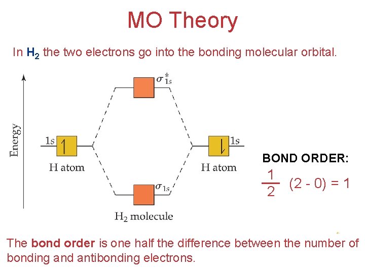 MO Theory In H 2 the two electrons go into the bonding molecular orbital.