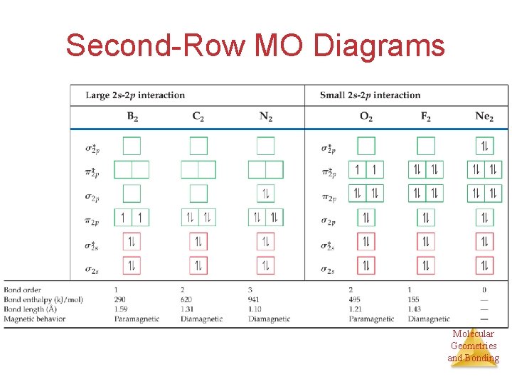 Second-Row MO Diagrams Molecular Geometries and Bonding 