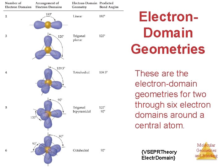 Electron. Domain Geometries These are the electron-domain geometries for two through six electron domains