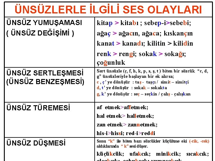 ÜNSÜZLERLE İLGİLİ SES OLAYLARI ÜNSÜZ YUMUŞAMASI ( ÜNSÜZ DEĞİŞİMİ ) kitap > kitabı ;