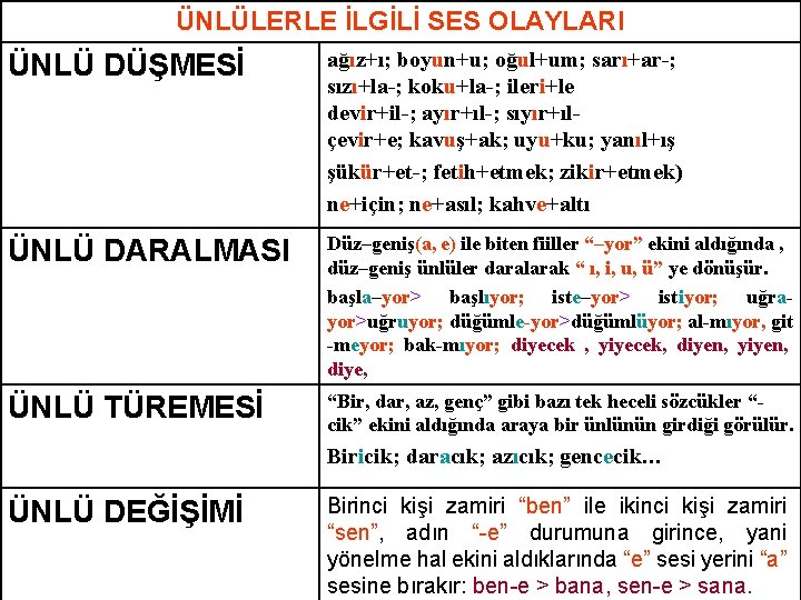 ÜNLÜLERLE İLGİLİ SES OLAYLARI ÜNLÜ DÜŞMESİ ağız+ı; boyun+u; oğul+um; sarı+ar-; sızı+la-; koku+la-; ileri+le devir+il-;