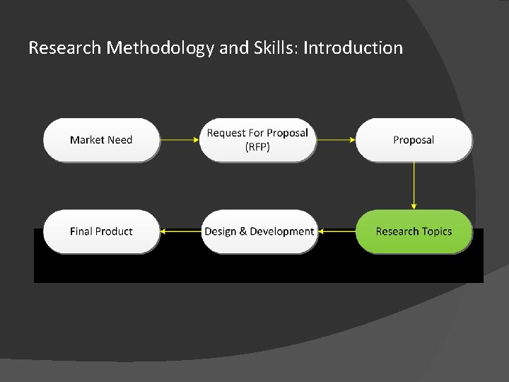 Research Methodology and Skills: Introduction 