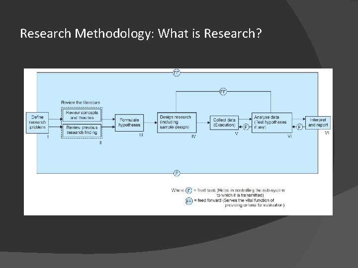 Research Methodology: What is Research? 