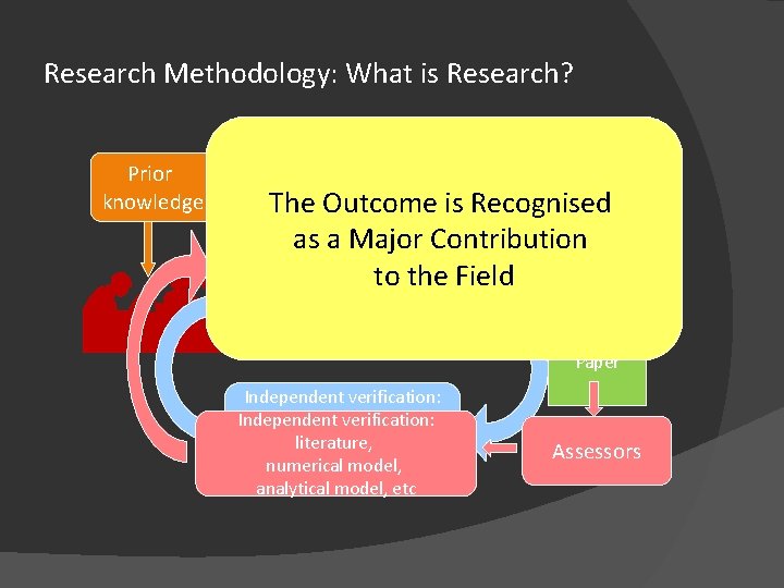 Research Methodology: What is Research? Prior knowledge An idea The Outcome is Recognised Submit