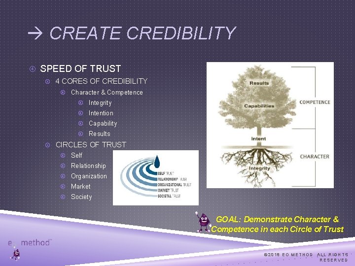  CREATE CREDIBILITY SPEED OF TRUST 4 CORES OF CREDIBILITY Character & Competence Integrity