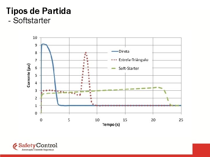 Tipos de Partida - Softstarter 