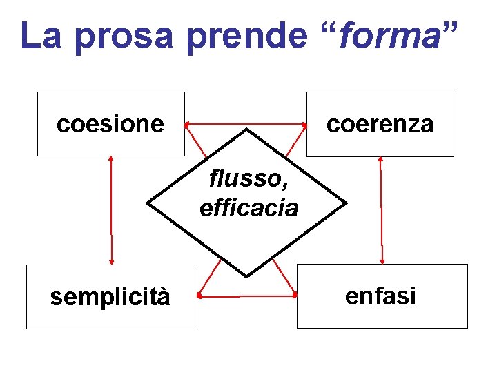 La prosa prende “forma” coesione coerenza flusso, efficacia semplicità enfasi 