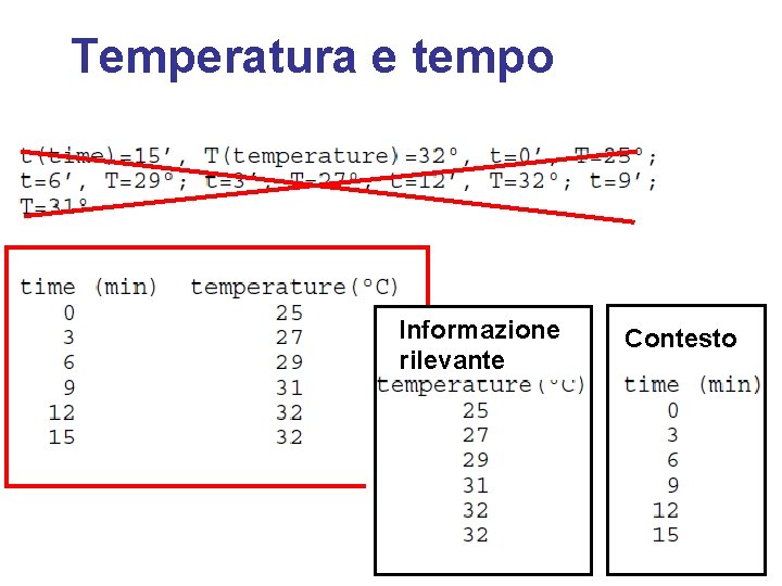 Temperatura e tempo Informazione rilevante Contesto 