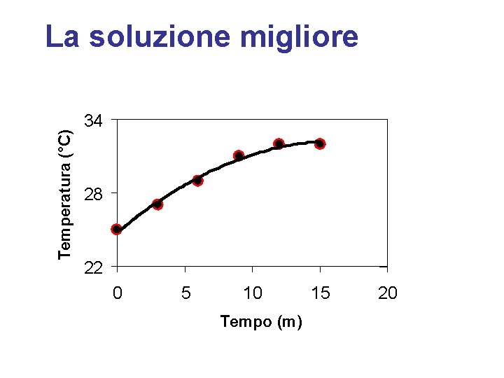 Temperatura (°C) La soluzione migliore 34 28 22 0 5 10 Tempo (m) 15