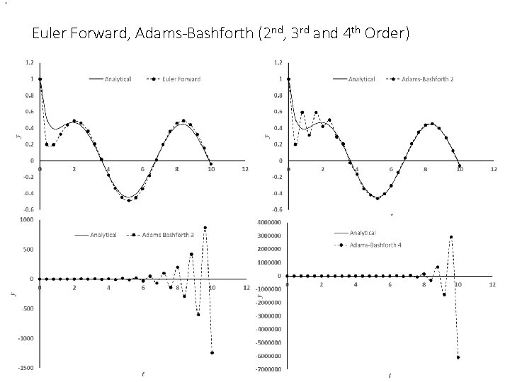 , Euler Forward, Adams-Bashforth (2 nd, 3 rd and 4 th Order) , Euler Forward, Adams-Bashforth (2 nd, 3 rd and 4 th Order)