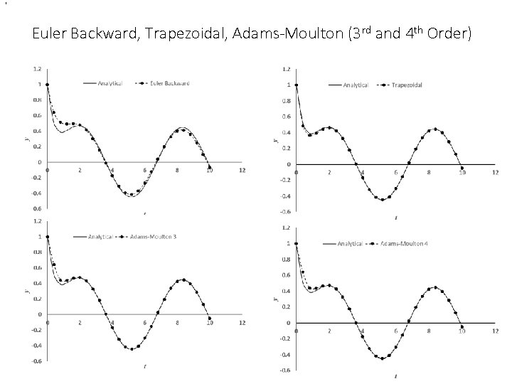 , Euler Backward, Trapezoidal, Adams-Moulton (3 rd and 4 th Order) , Euler Backward, Trapezoidal, Adams-Moulton (3 rd and 4 th Order)