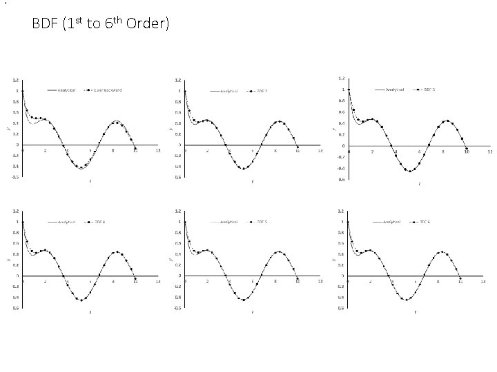 , BDF (1 st to 6 th Order) , BDF (1 st to 6 th Order)