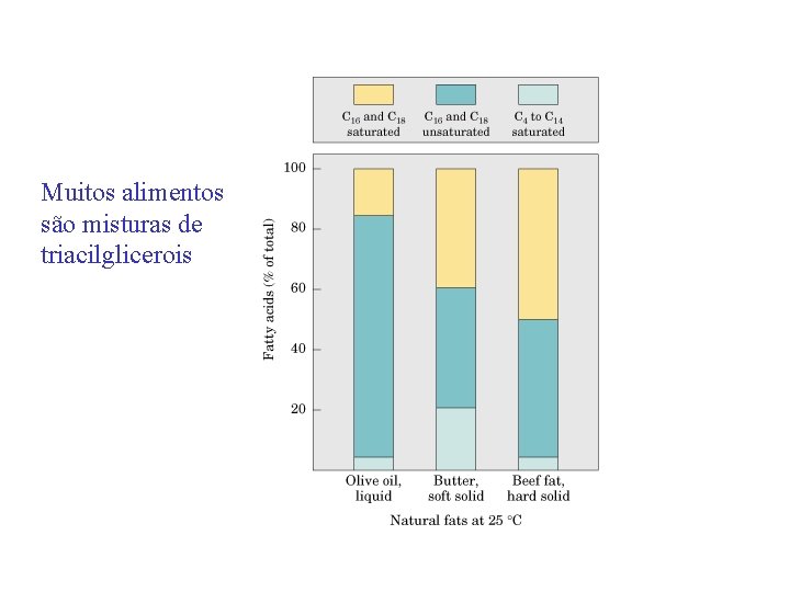 Muitos alimentos são misturas de triacilglicerois 