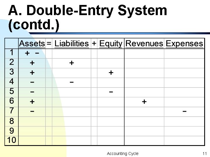 A. Double-Entry System (contd. ) Accounting Cycle 11 A. Double-Entry System (contd. ) Accounting Cycle 11