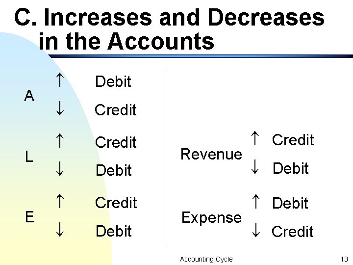 C. Increases and Decreases in the Accounts A L E Debit Credit Debit Revenue C. Increases and Decreases in the Accounts A L E Debit Credit Debit Revenue