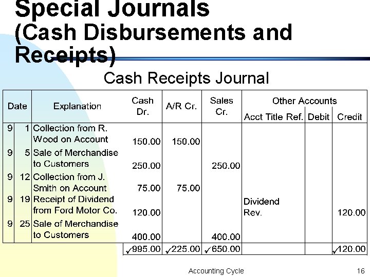 Special Journals (Cash Disbursements and Receipts) Cash Receipts Journal Accounting Cycle 16 Special Journals (Cash Disbursements and Receipts) Cash Receipts Journal Accounting Cycle 16