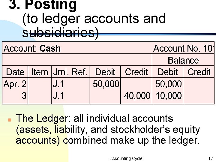 3. Posting (to ledger accounts and subsidiaries) n The Ledger: all individual accounts (assets, 3. Posting (to ledger accounts and subsidiaries) n The Ledger: all individual accounts (assets,