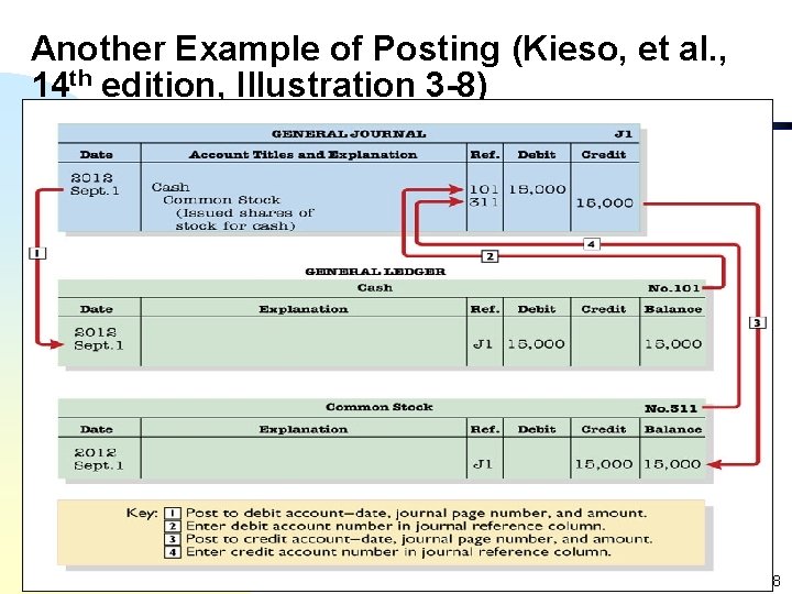 Another Example of Posting (Kieso, et al. , 14 th edition, Illustration 3 -8) Another Example of Posting (Kieso, et al. , 14 th edition, Illustration 3 -8)