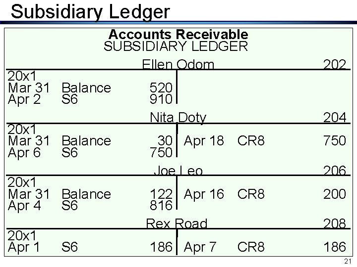 Subsidiary Ledger Accounts Receivable SUBSIDIARY LEDGER Ellen Odom 202 520 910 Nita Doty 204 Subsidiary Ledger Accounts Receivable SUBSIDIARY LEDGER Ellen Odom 202 520 910 Nita Doty 204