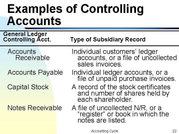 Examples of Controlling Accounts General Ledger Controlling Acct. Accounts Receivable Accounts Payable Capital Stock Examples of Controlling Accounts General Ledger Controlling Acct. Accounts Receivable Accounts Payable Capital Stock