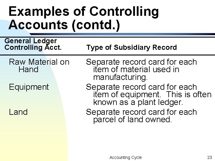 Examples of Controlling Accounts (contd. ) General Ledger Controlling Acct. Raw Material on Hand Examples of Controlling Accounts (contd. ) General Ledger Controlling Acct. Raw Material on Hand
