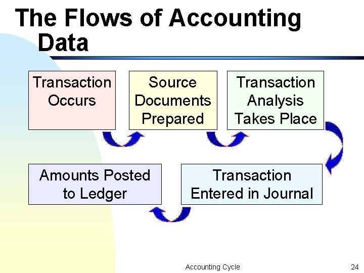 The Flows of Accounting Data Transaction Occurs Source Documents Prepared Amounts Posted to Ledger The Flows of Accounting Data Transaction Occurs Source Documents Prepared Amounts Posted to Ledger