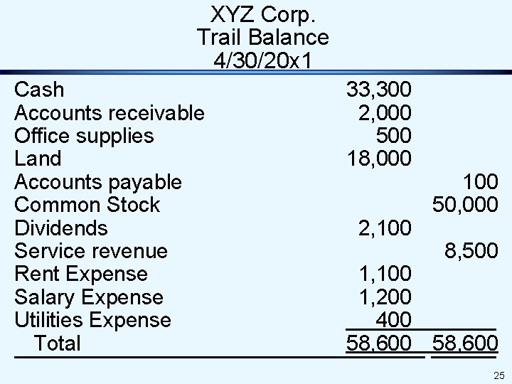 XYZ Corp. Trail Balance 4/30/20 x 1 Cash Accounts receivable Office supplies Land Accounts XYZ Corp. Trail Balance 4/30/20 x 1 Cash Accounts receivable Office supplies Land Accounts