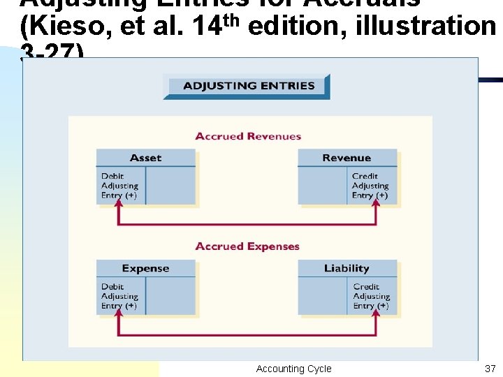 Adjusting Entries for Accruals (Kieso, et al. 14 th edition, illustration 3 -27) Accounting Adjusting Entries for Accruals (Kieso, et al. 14 th edition, illustration 3 -27) Accounting