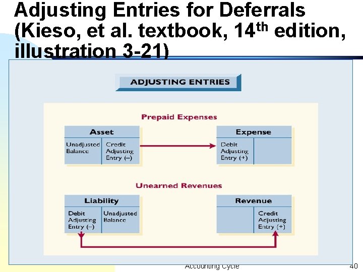 Adjusting Entries for Deferrals (Kieso, et al. textbook, 14 th edition, illustration 3 -21) Adjusting Entries for Deferrals (Kieso, et al. textbook, 14 th edition, illustration 3 -21)