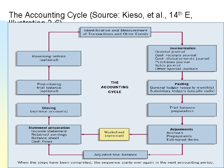 The Accounting Cycle (Source: Kieso, et al. , 14 th E, Illustration 3 -6) The Accounting Cycle (Source: Kieso, et al. , 14 th E, Illustration 3 -6)