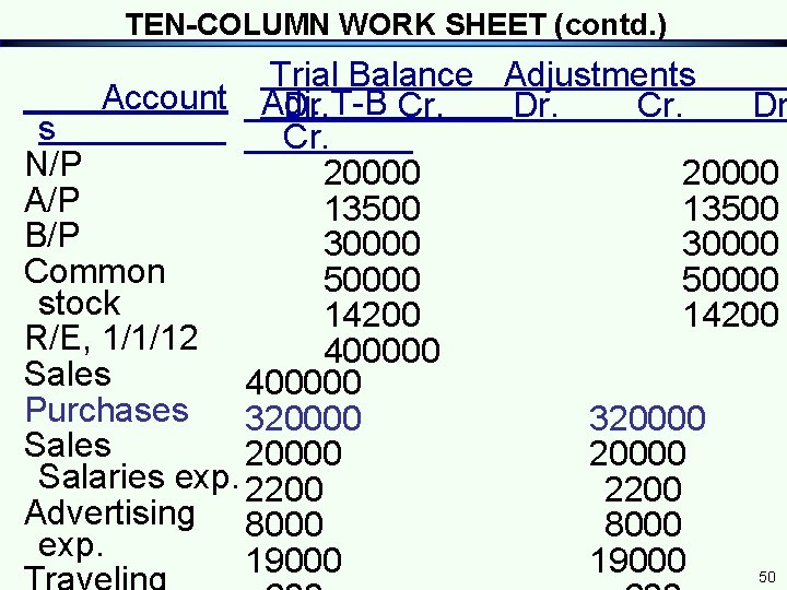 TEN-COLUMN WORK SHEET (contd. ) Trial Balance Adjustments Account Adj. Dr. T-B Cr. Dr TEN-COLUMN WORK SHEET (contd. ) Trial Balance Adjustments Account Adj. Dr. T-B Cr. Dr