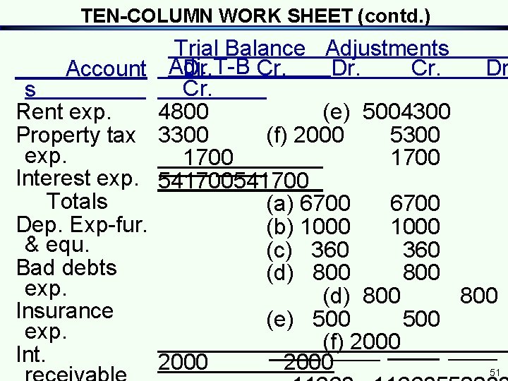 TEN-COLUMN WORK SHEET (contd. ) Account s Rent exp. Property tax exp. Interest exp. TEN-COLUMN WORK SHEET (contd. ) Account s Rent exp. Property tax exp. Interest exp.