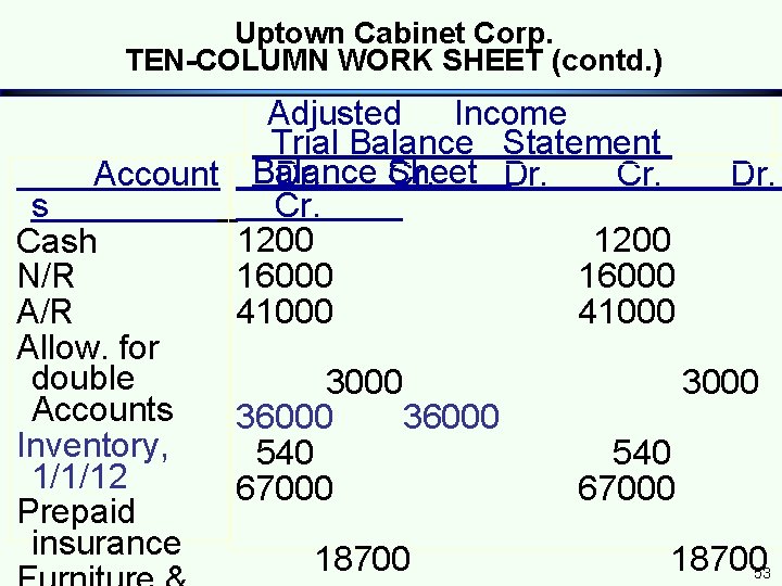 Uptown Cabinet Corp. TEN-COLUMN WORK SHEET (contd. ) Adjusted Income Trial Balance Statement Sheet Uptown Cabinet Corp. TEN-COLUMN WORK SHEET (contd. ) Adjusted Income Trial Balance Statement Sheet