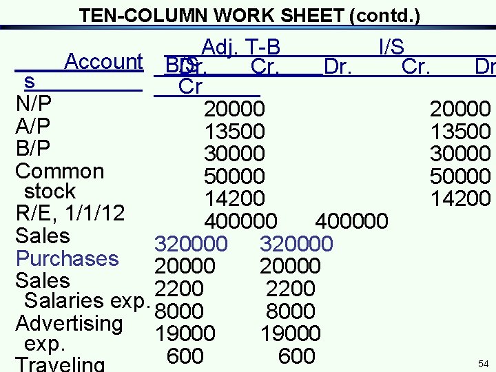 TEN-COLUMN WORK SHEET (contd. ) Adj. T-B I/S Account B/S Dr. Cr. Dr s TEN-COLUMN WORK SHEET (contd. ) Adj. T-B I/S Account B/S Dr. Cr. Dr s