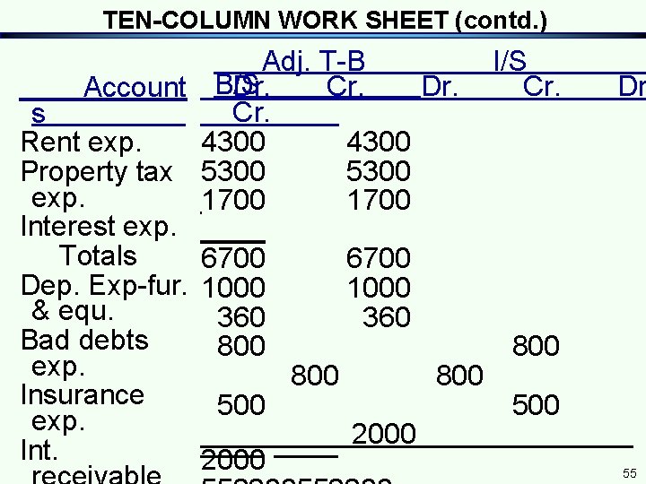 TEN-COLUMN WORK SHEET (contd. ) Adj. T-B I/S Dr. Cr. Account B/S Cr. s TEN-COLUMN WORK SHEET (contd. ) Adj. T-B I/S Dr. Cr. Account B/S Cr. s