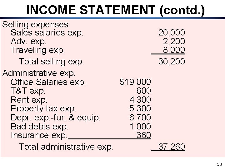 INCOME STATEMENT (contd. ) Selling expenses Sales salaries exp. 20, 000 Adv. exp. 2, INCOME STATEMENT (contd. ) Selling expenses Sales salaries exp. 20, 000 Adv. exp. 2,