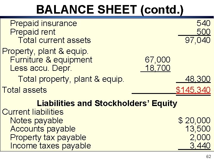BALANCE SHEET (contd. ) Prepaid insurance Prepaid rent Total current assets Property, plant & BALANCE SHEET (contd. ) Prepaid insurance Prepaid rent Total current assets Property, plant &